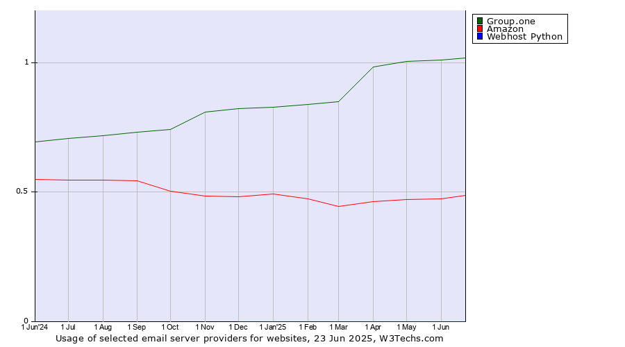 Historical trends in the usage of Group.one vs. Amazon vs. Webhost Python