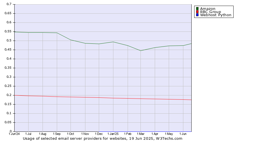 Historical trends in the usage of Amazon vs. RBC Group vs. Webhost Python
