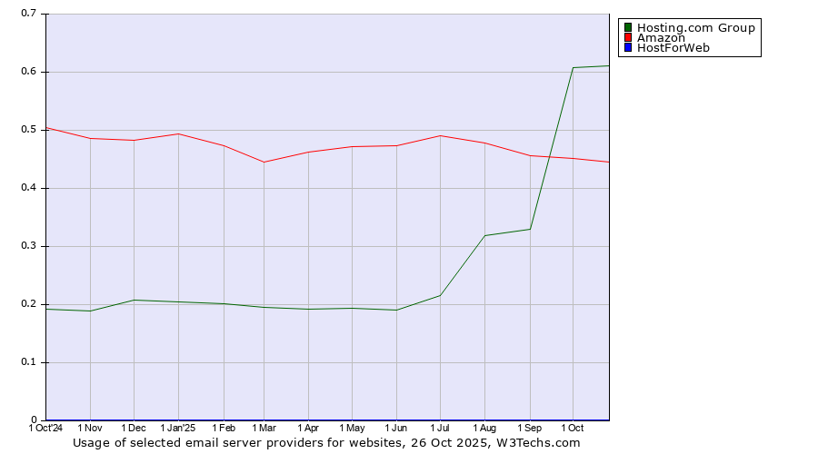 Historical trends in the usage of Hosting.com Group vs. Amazon vs. HostForWeb