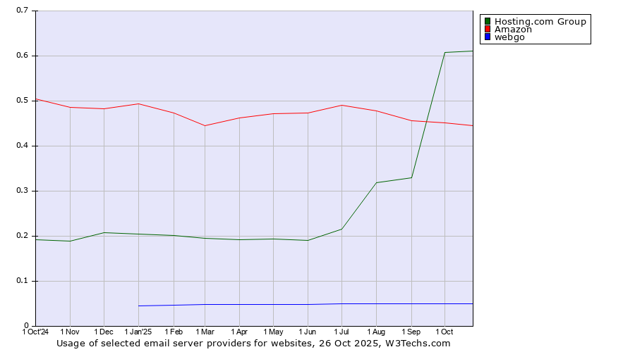 Historical trends in the usage of Hosting.com Group vs. Amazon vs. webgo