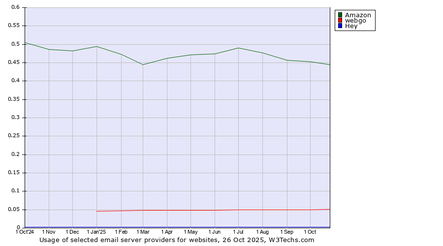 Historical trends in the usage of Amazon vs. webgo vs. Hey