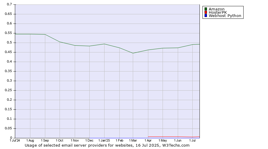 Historical trends in the usage of Amazon vs. HosterPK vs. Webhost Python