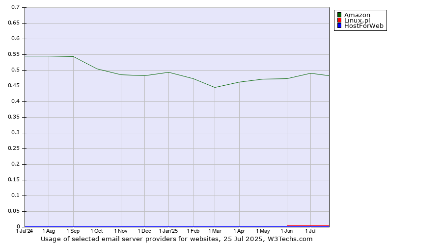 Historical trends in the usage of Amazon vs. Linux.pl vs. HostForWeb