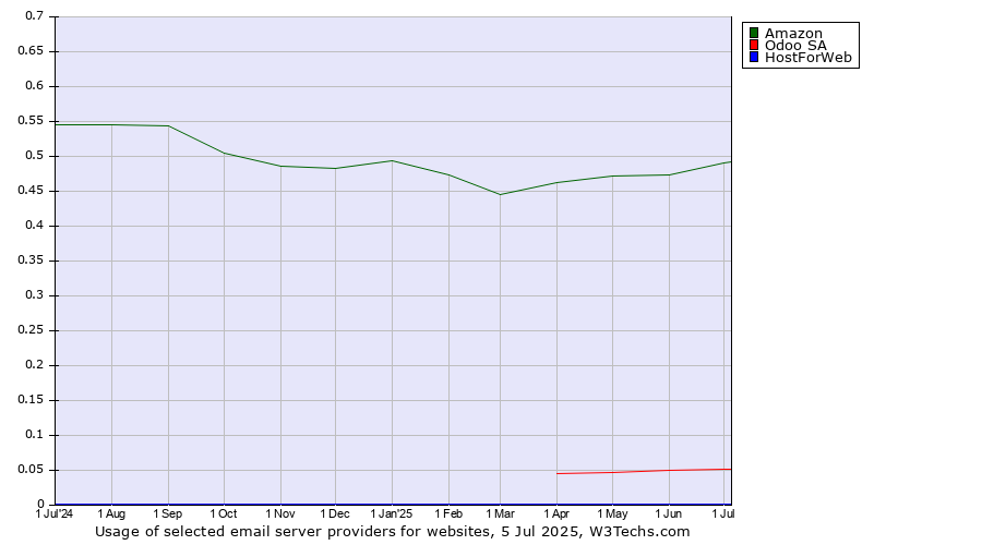 Historical trends in the usage of Amazon vs. Odoo SA vs. HostForWeb