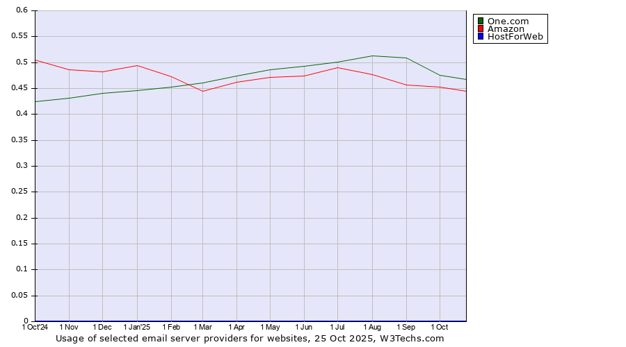 Historical trends in the usage of One.com vs. Amazon vs. HostForWeb