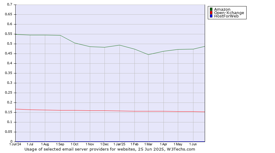 Historical trends in the usage of Amazon vs. Open-Xchange vs. HostForWeb