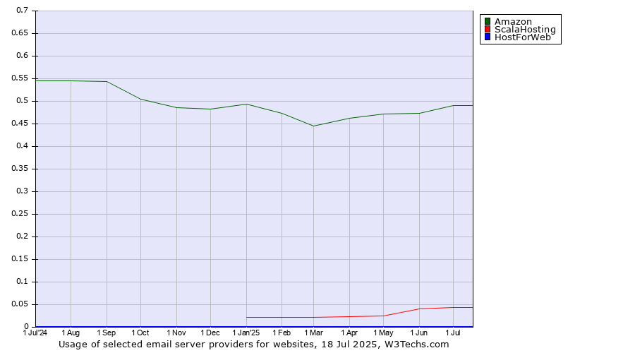 Historical trends in the usage of Amazon vs. ScalaHosting vs. HostForWeb