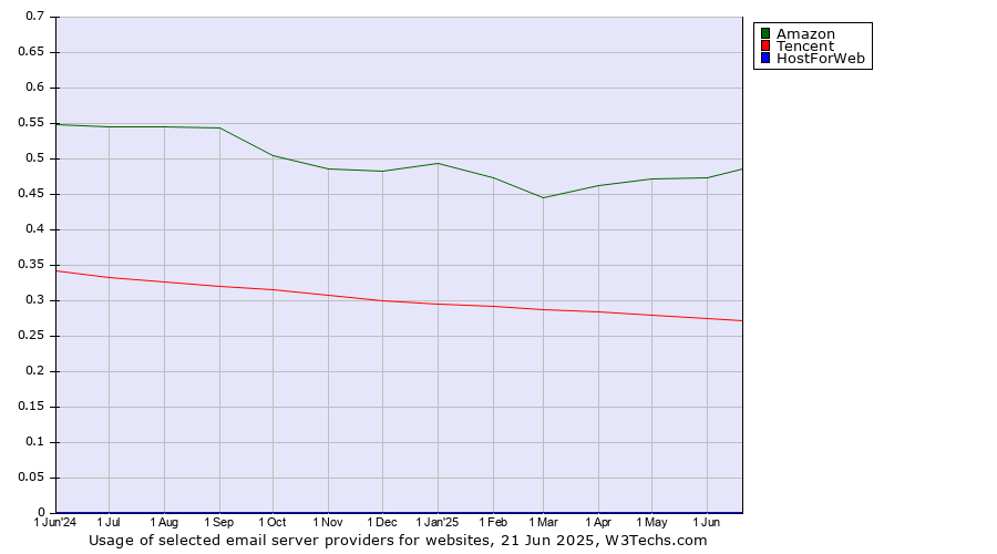 Historical trends in the usage of Amazon vs. Tencent vs. HostForWeb