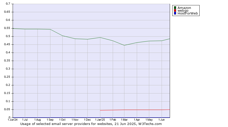 Historical trends in the usage of Amazon vs. webgo vs. HostForWeb