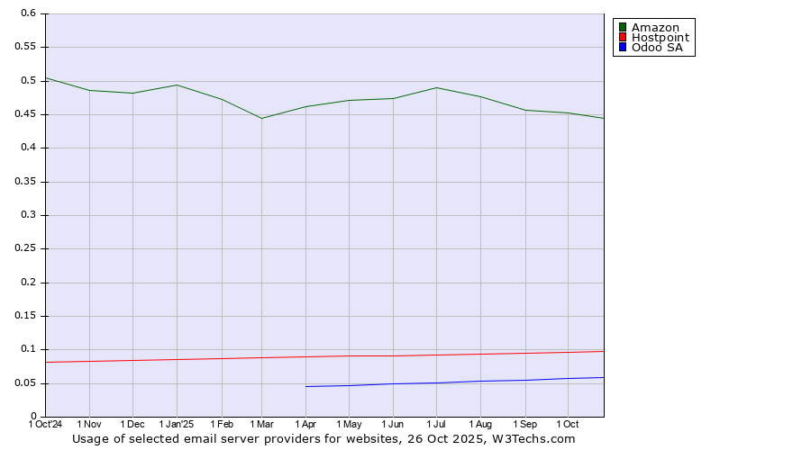 Historical trends in the usage of Amazon vs. Hostpoint vs. Odoo SA