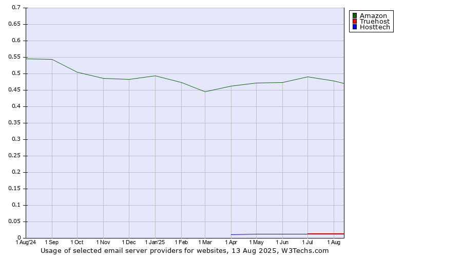 Historical trends in the usage of Amazon vs. Truehost vs. Hosttech