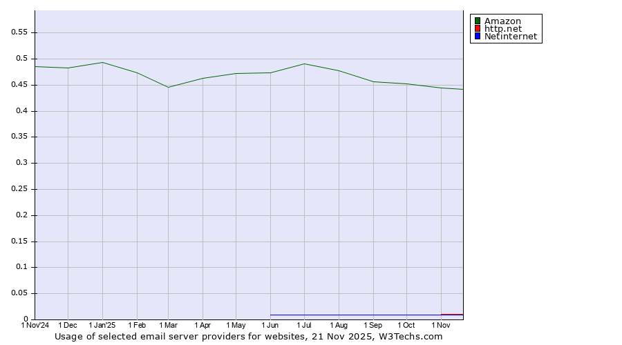 Historical trends in the usage of Amazon vs. http.net vs. Netinternet