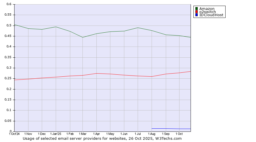 Historical trends in the usage of Amazon vs. o2switch vs. IDCloudHost