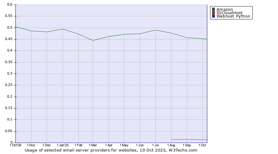 Historical trends in the usage of Amazon vs. IDCloudHost vs. Webhost Python