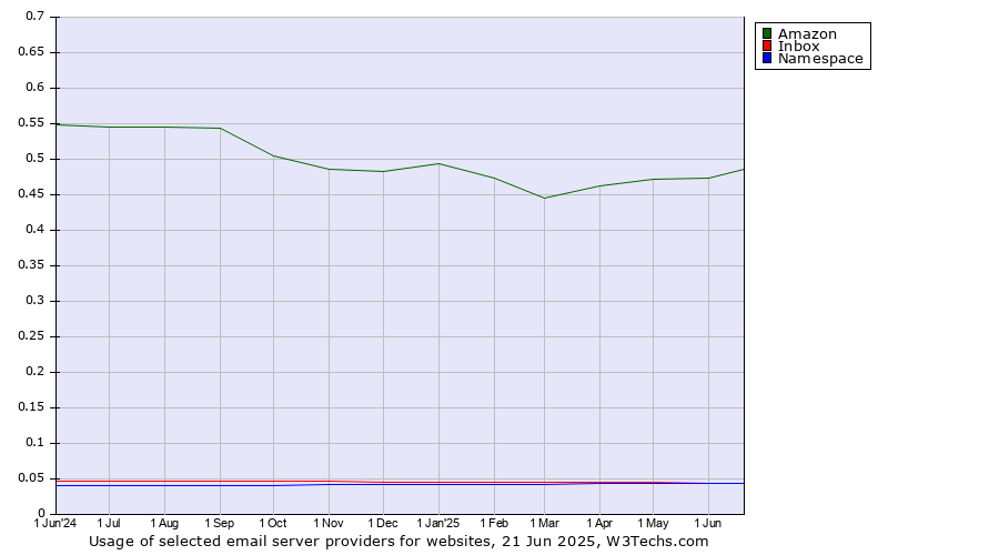 Historical trends in the usage of Amazon vs. Inbox vs. Namespace