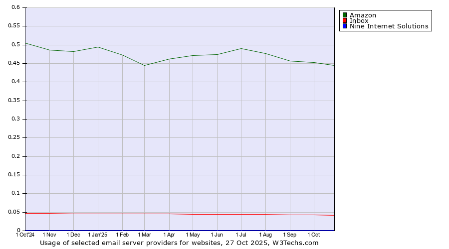 Historical trends in the usage of Amazon vs. Inbox vs. Nine Internet Solutions