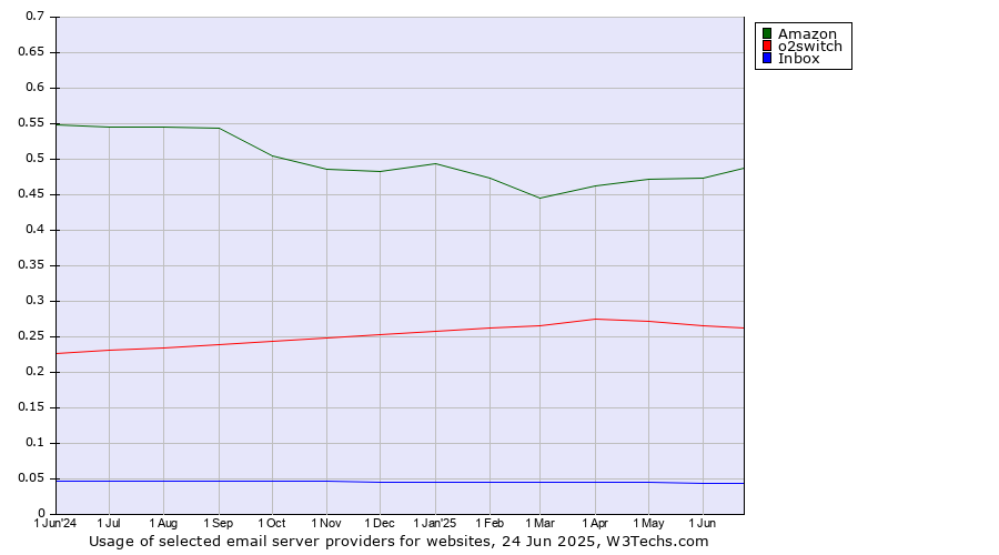Historical trends in the usage of Amazon vs. o2switch vs. Inbox