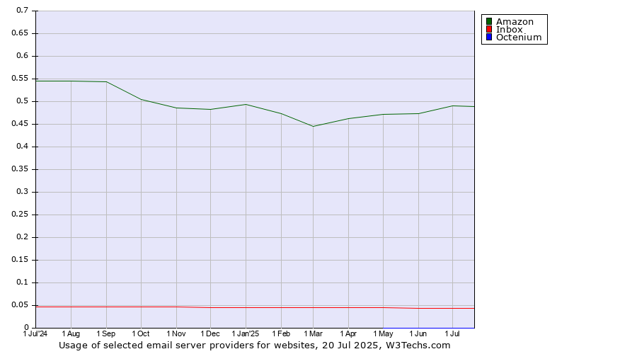 Historical trends in the usage of Amazon vs. Inbox vs. Octenium