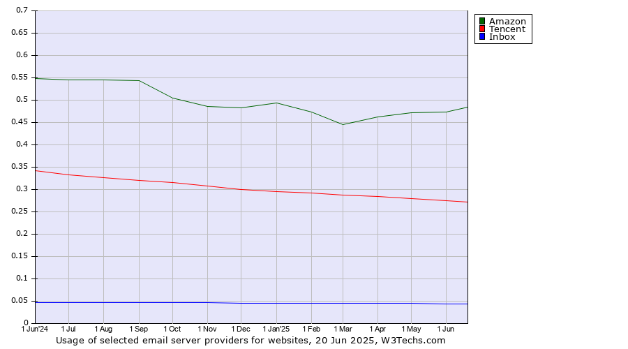 Historical trends in the usage of Amazon vs. Tencent vs. Inbox