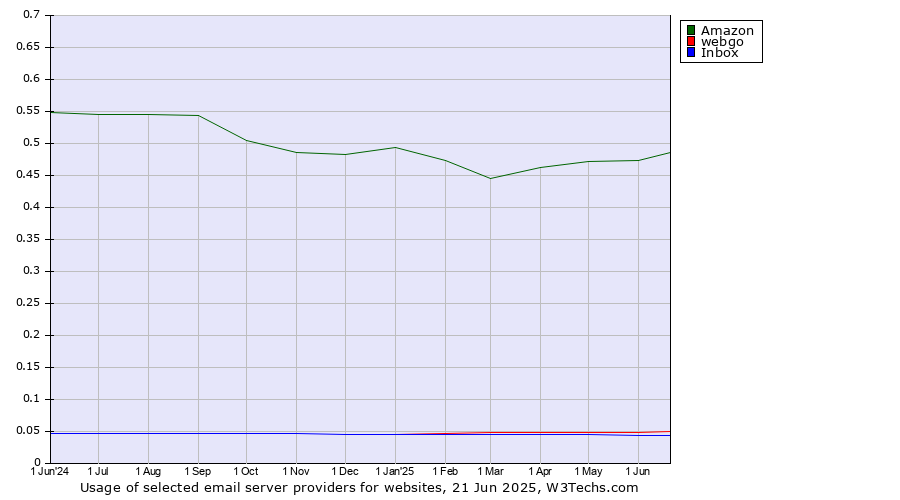Historical trends in the usage of Amazon vs. webgo vs. Inbox