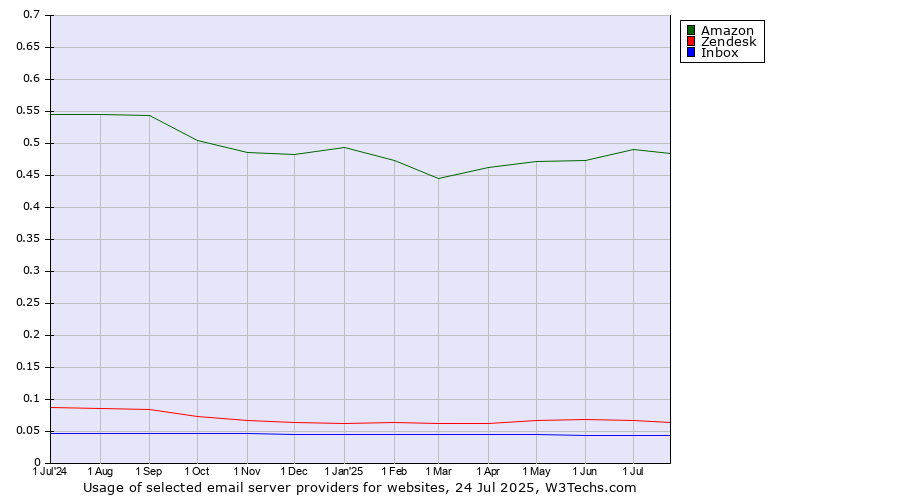Historical trends in the usage of Amazon vs. Zendesk vs. Inbox