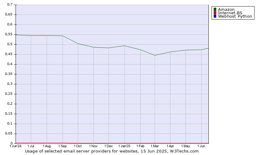 Historical trends in the usage of Amazon vs. Internet.BS vs. Webhost Python