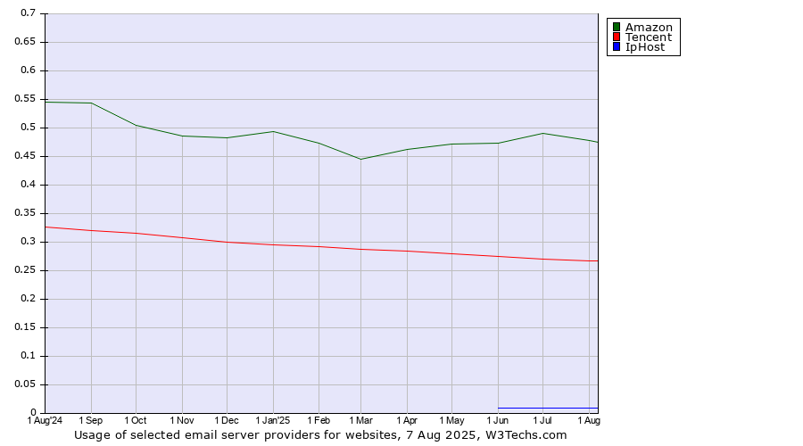 Historical trends in the usage of Amazon vs. Tencent vs. IpHost