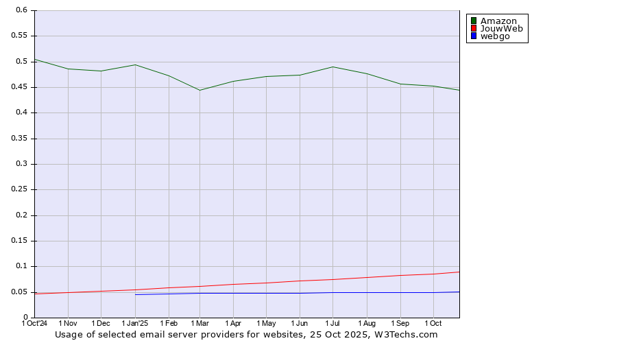 Historical trends in the usage of Amazon vs. JouwWeb vs. webgo