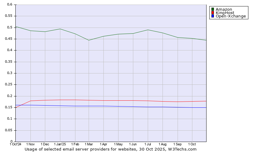 Historical trends in the usage of Amazon vs. KingHost vs. Open-Xchange