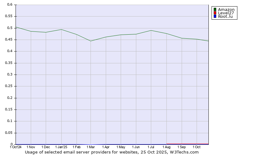 Historical trends in the usage of Amazon vs. Level27 vs. Root.lu