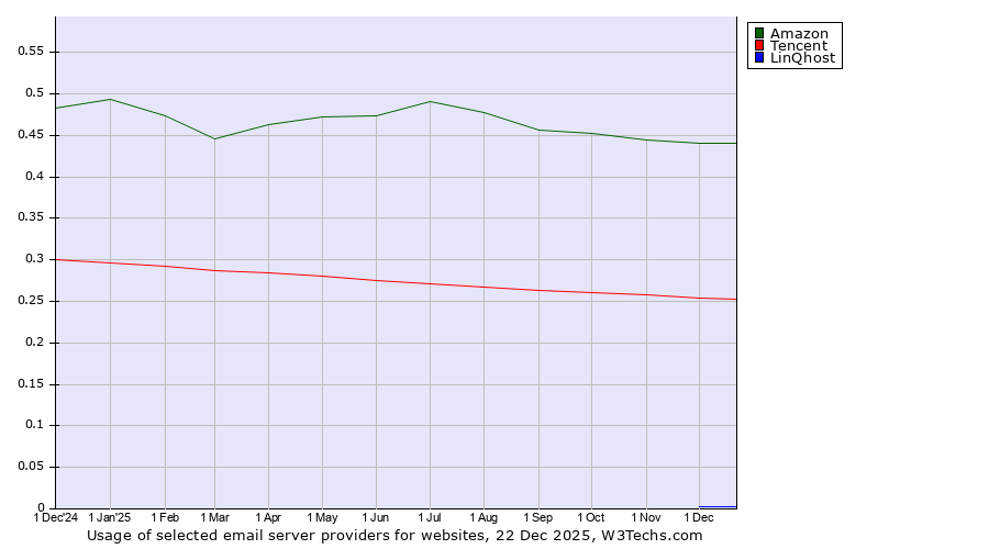 Historical trends in the usage of Amazon vs. Tencent vs. LinQhost