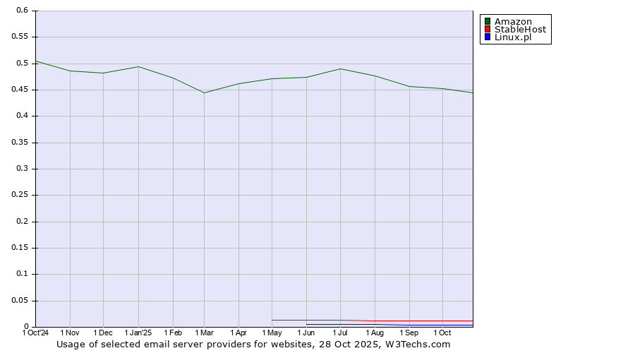 Historical trends in the usage of Amazon vs. StableHost vs. Linux.pl