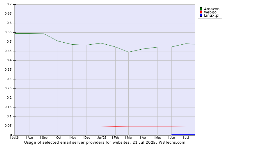 Historical trends in the usage of Amazon vs. webgo vs. Linux.pl