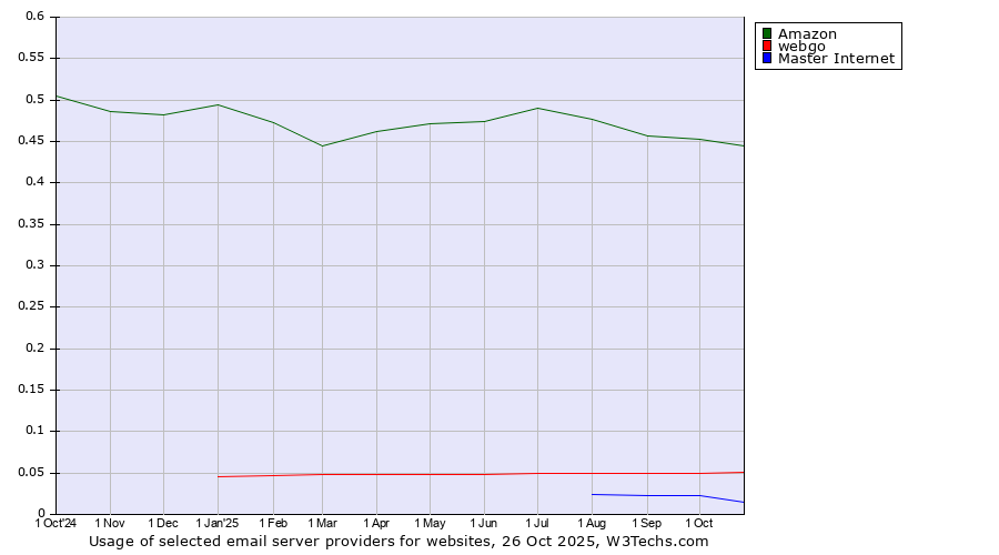 Historical trends in the usage of Amazon vs. webgo vs. Master Internet