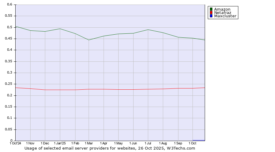 Historical trends in the usage of Amazon vs. Netafraz vs. Maxcluster