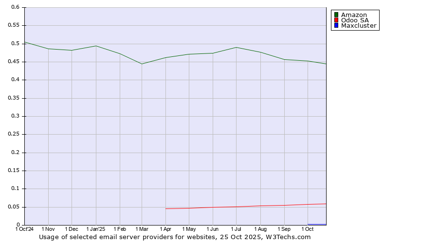 Historical trends in the usage of Amazon vs. Odoo SA vs. Maxcluster