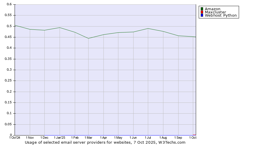 Historical trends in the usage of Amazon vs. Maxcluster vs. Webhost Python