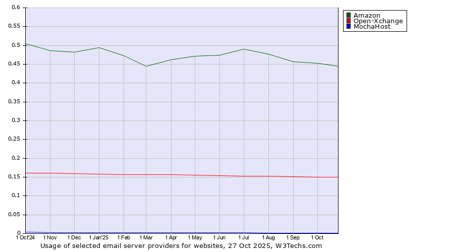 Historical trends in the usage of Amazon vs. Open-Xchange vs. MochaHost