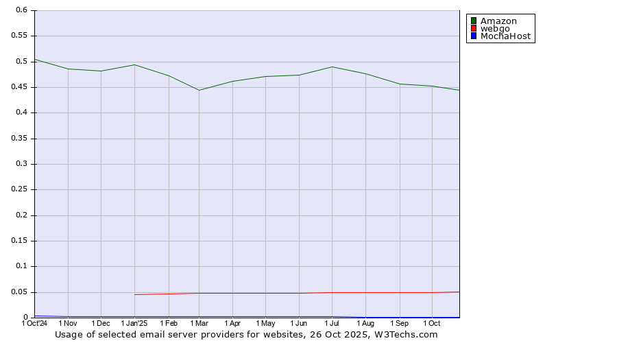 Historical trends in the usage of Amazon vs. webgo vs. MochaHost