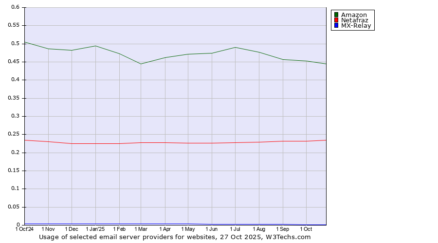 Historical trends in the usage of Amazon vs. Netafraz vs. MX-Relay