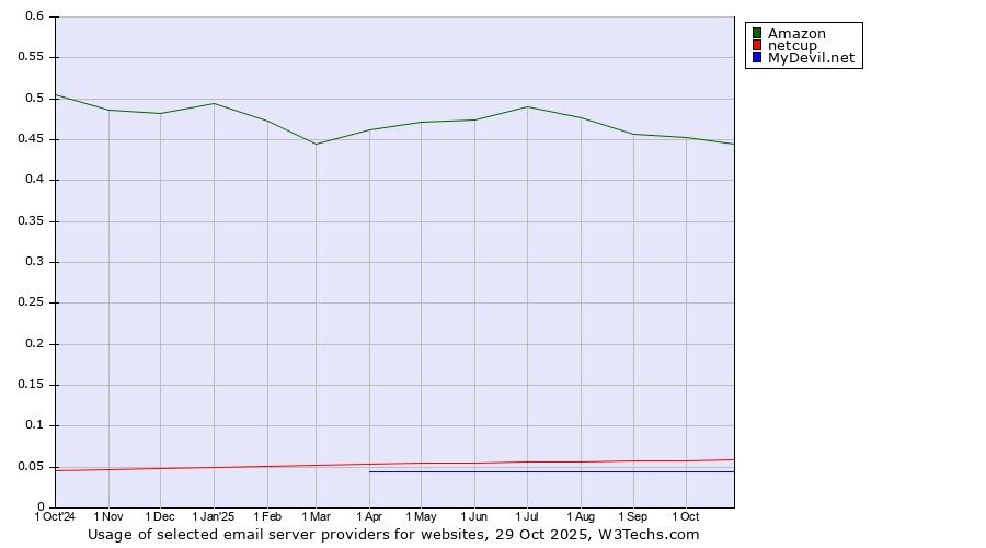 Historical trends in the usage of Amazon vs. netcup vs. MyDevil.net