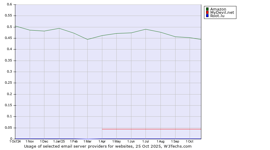 Historical trends in the usage of Amazon vs. MyDevil.net vs. Root.lu