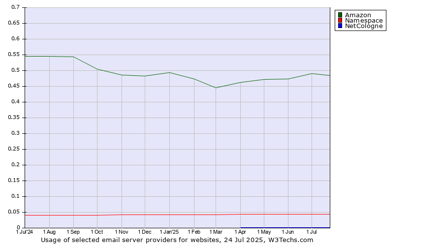 Historical trends in the usage of Amazon vs. Namespace vs. NetCologne