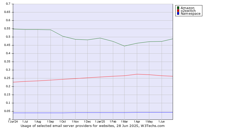Historical trends in the usage of Amazon vs. o2switch vs. Namespace