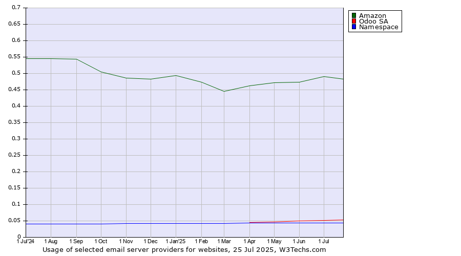 Historical trends in the usage of Amazon vs. Odoo SA vs. Namespace