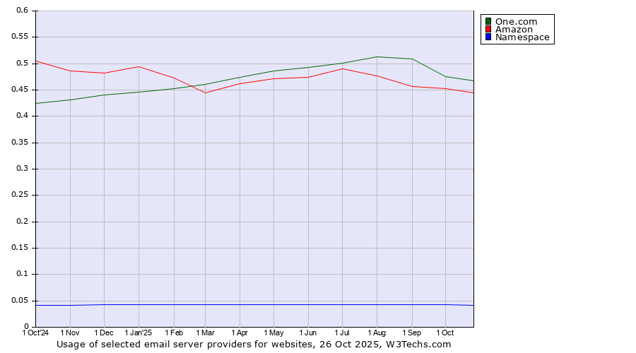 Historical trends in the usage of One.com vs. Amazon vs. Namespace