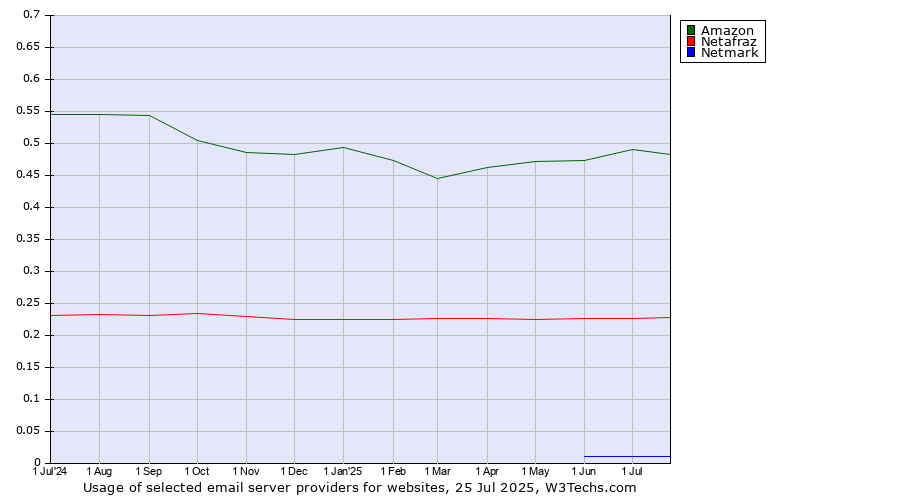 Historical trends in the usage of Amazon vs. Netafraz vs. Netmark