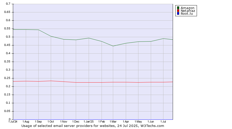 Historical trends in the usage of Amazon vs. Netafraz vs. Root.lu