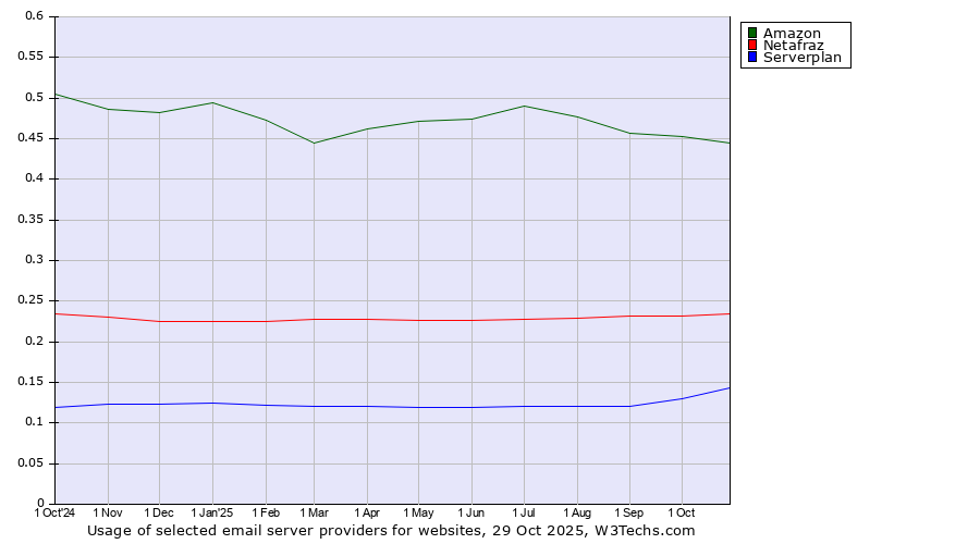 Historical trends in the usage of Amazon vs. Netafraz vs. Serverplan