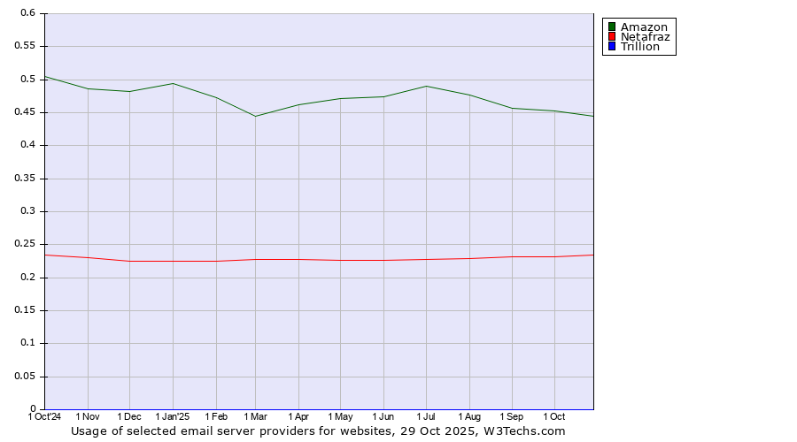 Historical trends in the usage of Amazon vs. Netafraz vs. Trillion